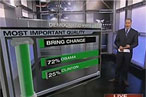 Top Ten Cable-News Election-Coverage Gimmicks