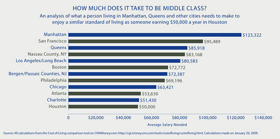 Housing Chart