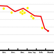 Scroll over chart for Paterson's big moments.