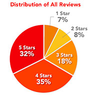 Is Yelp Just a Bastion of Pollyannas?