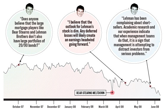 Lehman Stock Chart